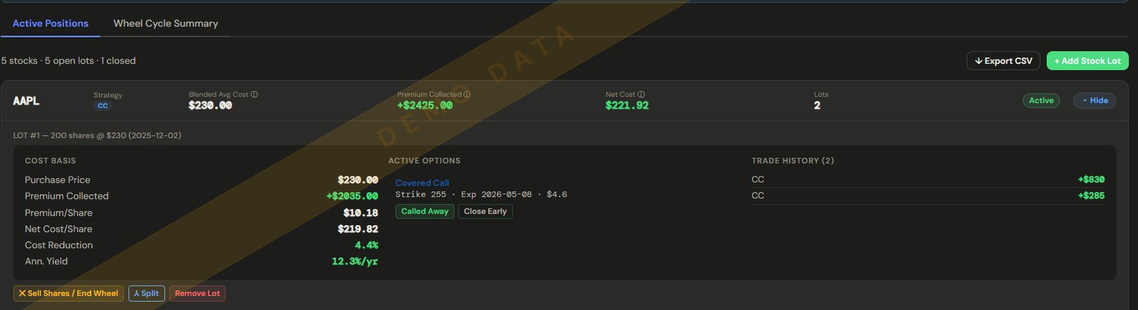 Stock Positions showing AAPL wheel cycle — net cost reduced to $219.82 after $2,035 premium collected, 4.4% cost reduction, 12.3% annualised yield, with Called Away button on active covered call