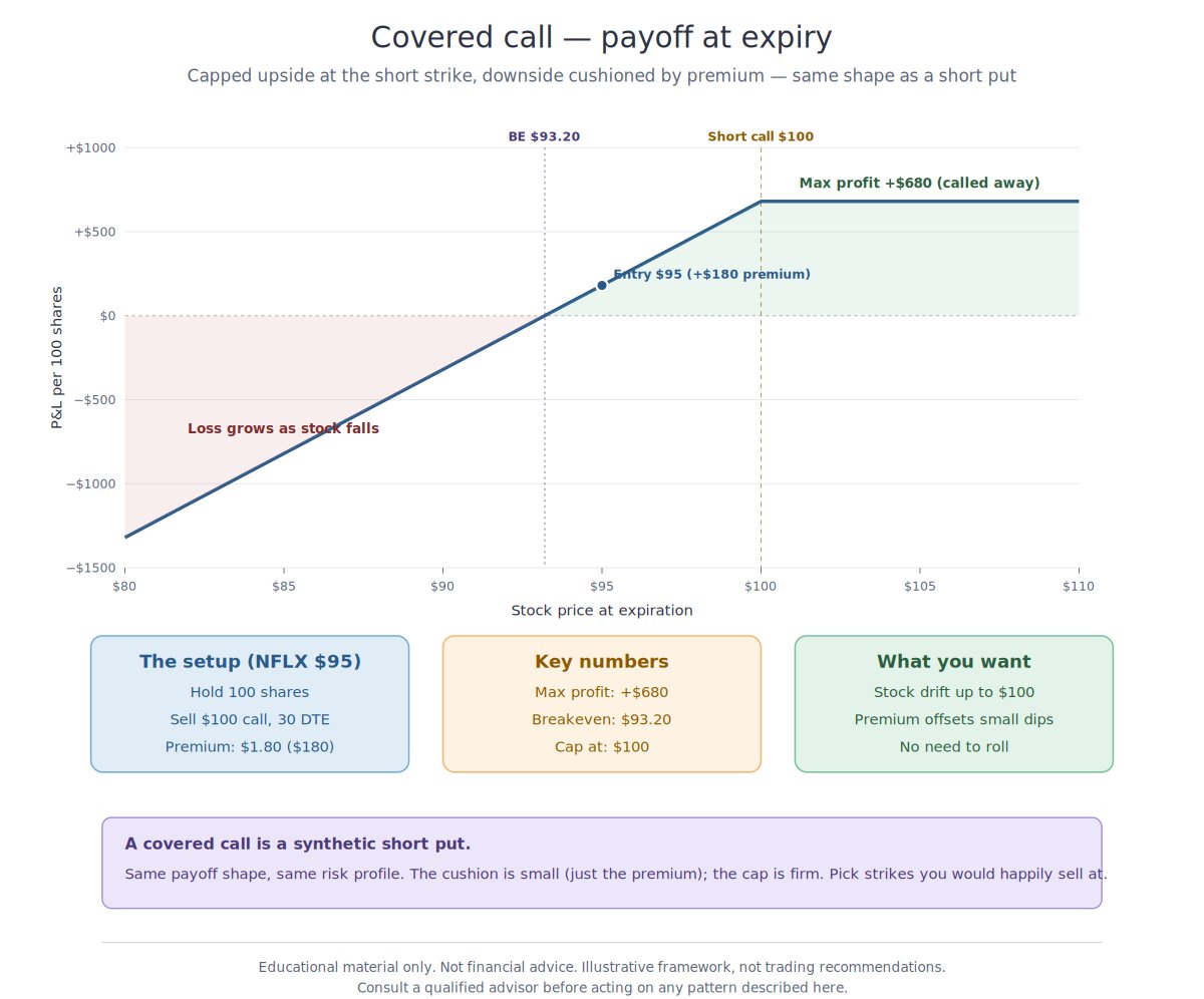 Covered call payoff at expiration showing capped upside at the short strike and downside cushioned by the premium collected