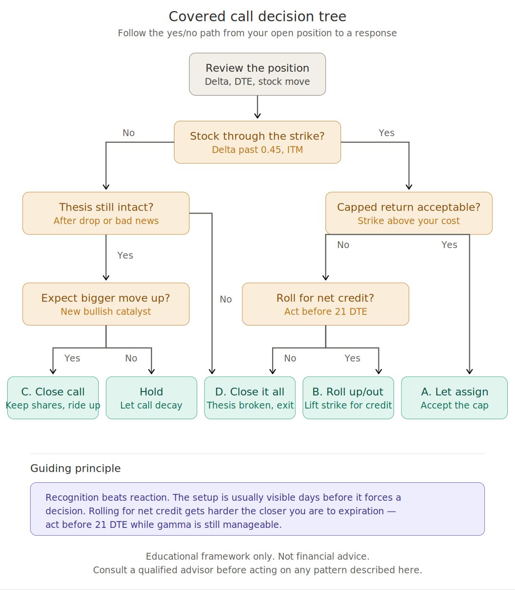 Decision tree for covered call adjustment showing the yes/no path from open position to a specific response