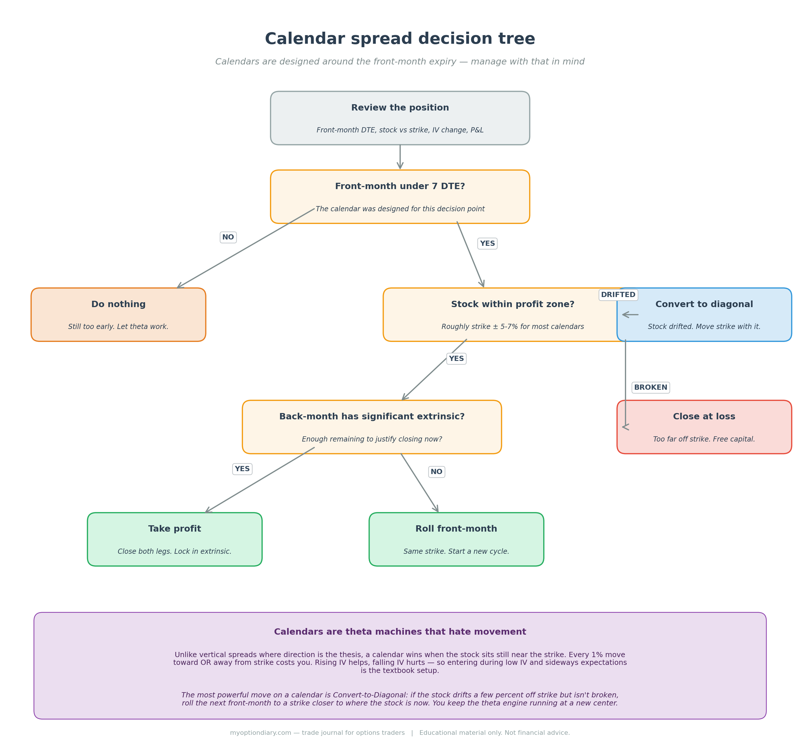 Calendar Spread decision tree showing front-month DTE check, profit-zone check, back-month extrinsic check, and resulting paths.