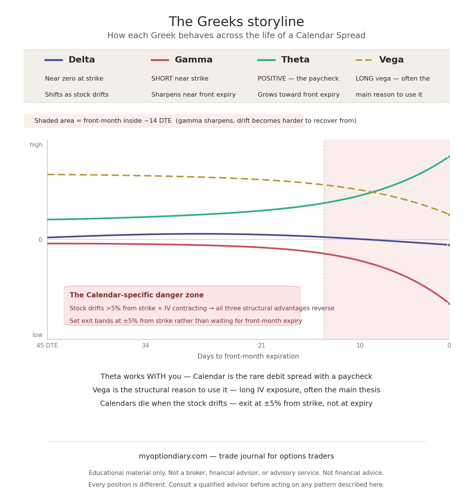 Calendar Spread Greeks chart showing near-zero delta, short gamma, positive theta growing toward expiry, and long vega across days to expiration.