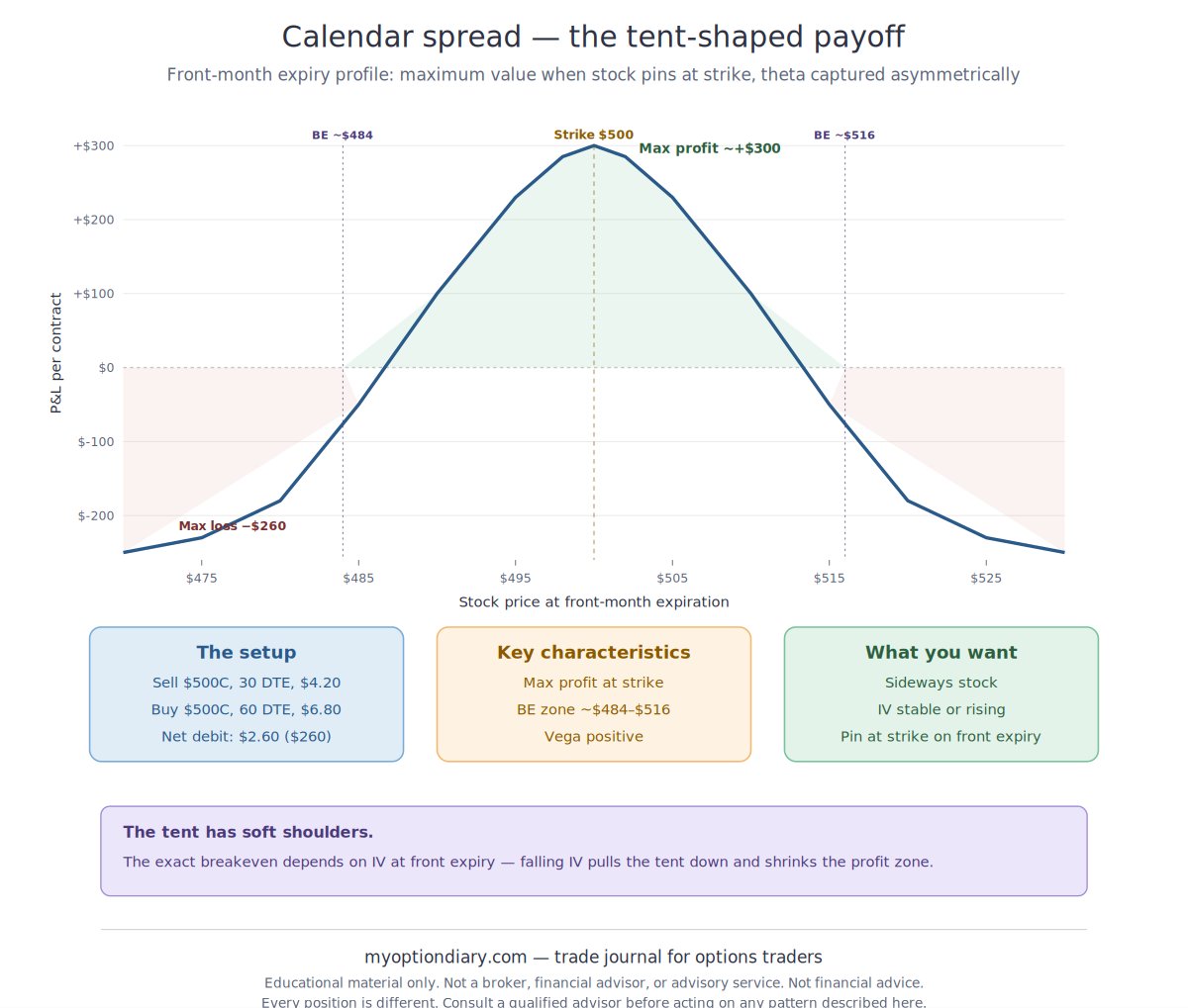 Calendar Spread payoff diagram showing tent-shaped profile with maximum profit at the strike on front-month expiry.
