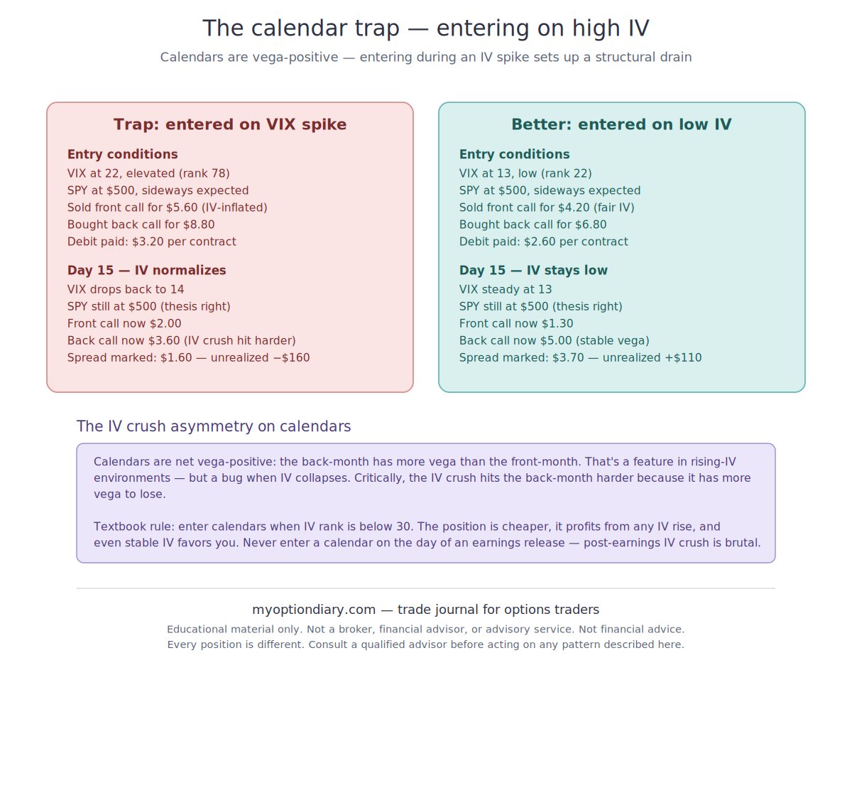 Calendar Spread trap diagram comparing entering during a VIX spike with entering during low IV, showing how the back-month gets hit harder by IV crush on the high-IV entry.
