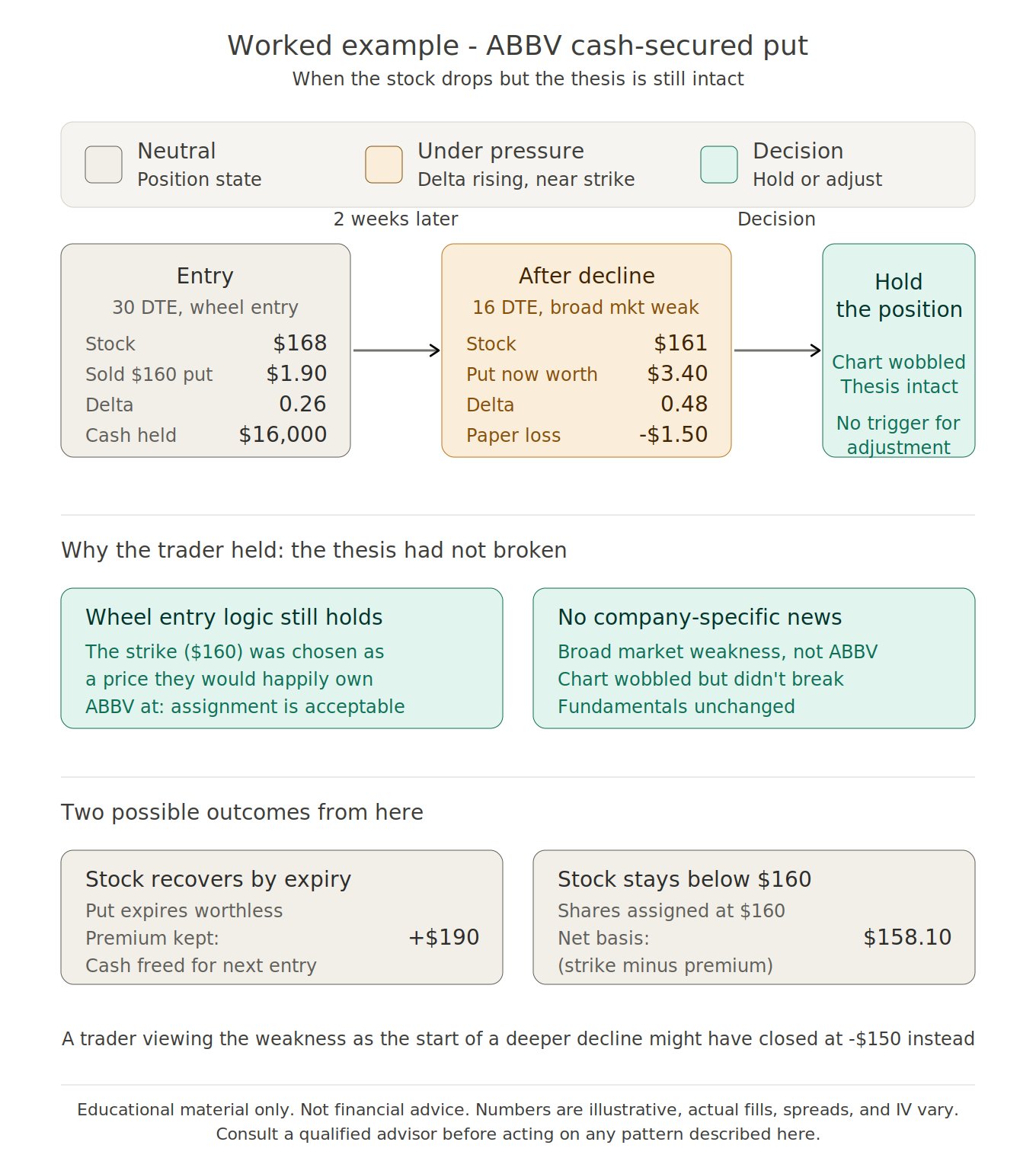 ABBV worked example showing entry, after-decline state, and the held-position decision with all the key numbers