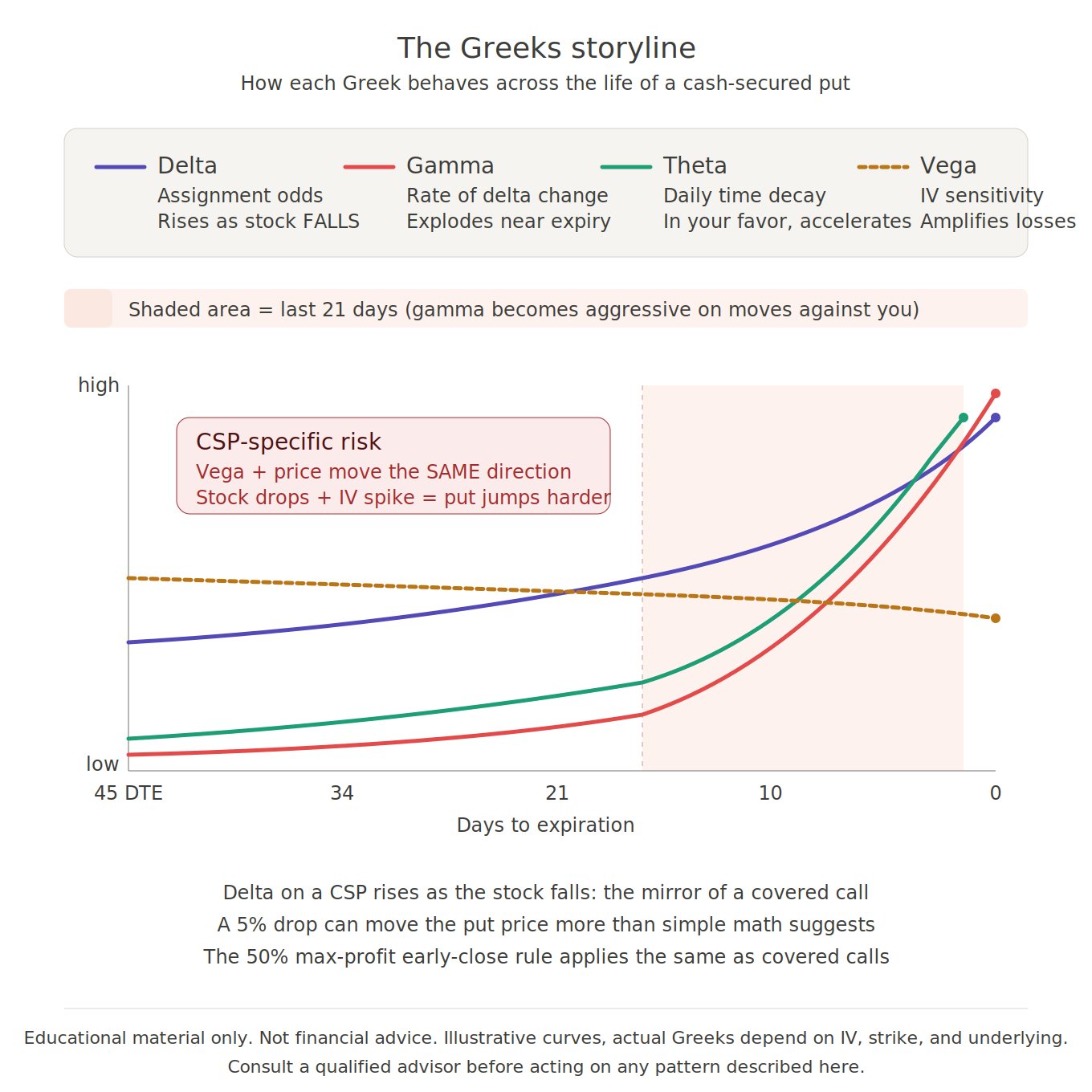 Chart showing how delta, gamma, theta and vega behave across the life of a cash-secured put from 45 DTE to expiration