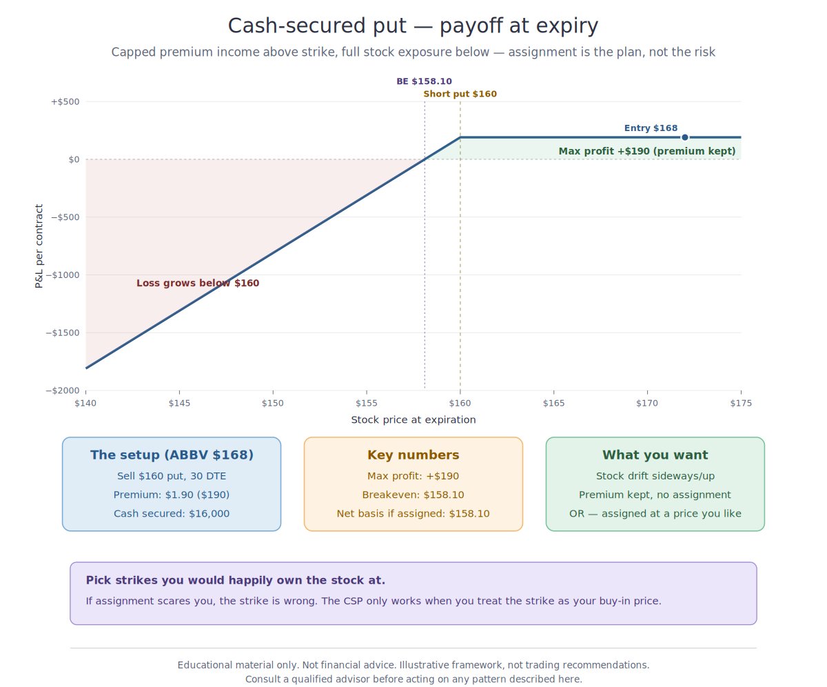 Cash-secured put payoff at expiration showing capped premium income above the strike and full stock exposure below
