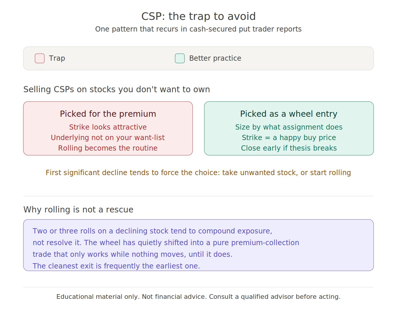 The CSP trap explained: selling cash-secured puts on stocks the trader does not actually want to own, leading to repeated rolling on broken charts