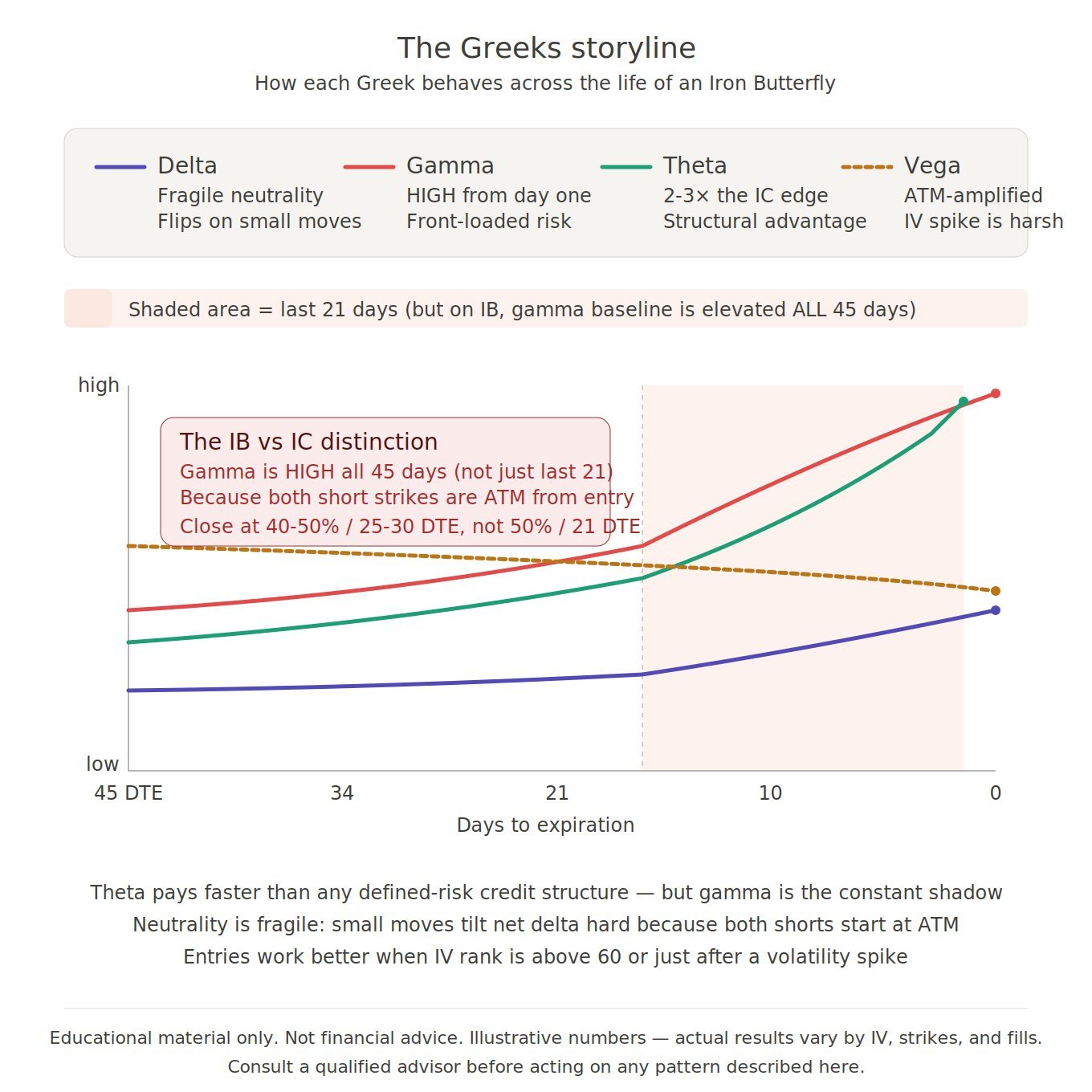 Greeks storyline chart showing how delta, gamma, theta and vega behave across the life of an Iron Butterfly with elevated gamma from day one.