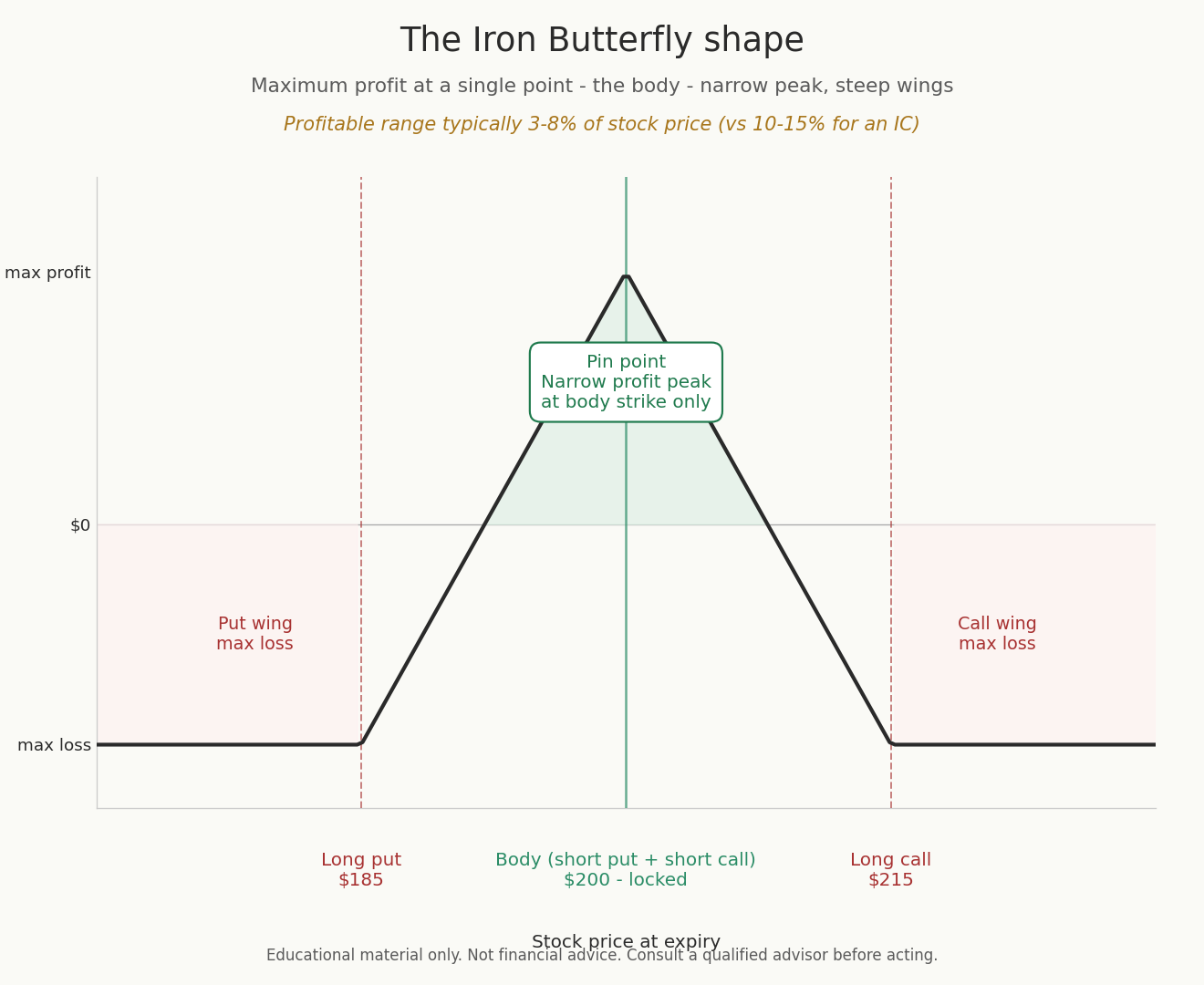 Iron Butterfly payoff diagram showing a tent-shaped profit zone peaked at the ATM body strike with capped losses on both wings.