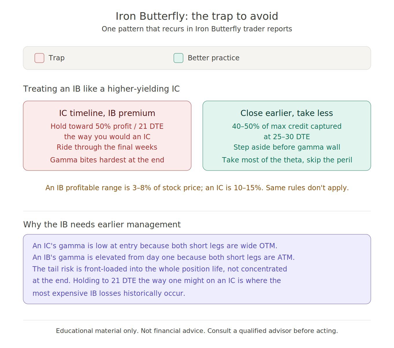 Iron Butterfly trap diagram showing how treating an IB like a higher-yielding Iron Condor creates expensive late-position losses.