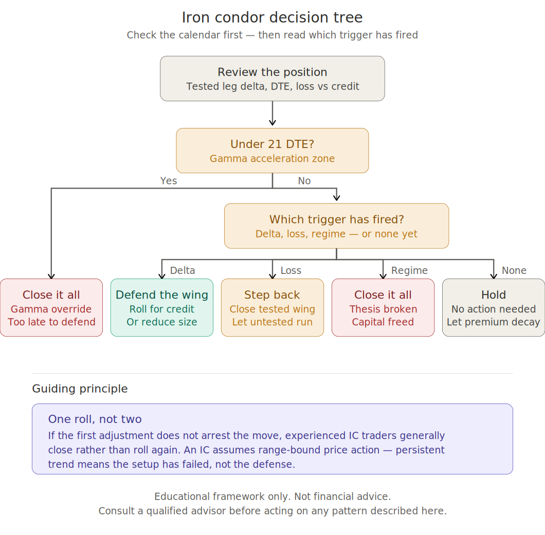 Iron Condor decision tree showing the path from position review to adjustment choice based on DTE and trigger signals.