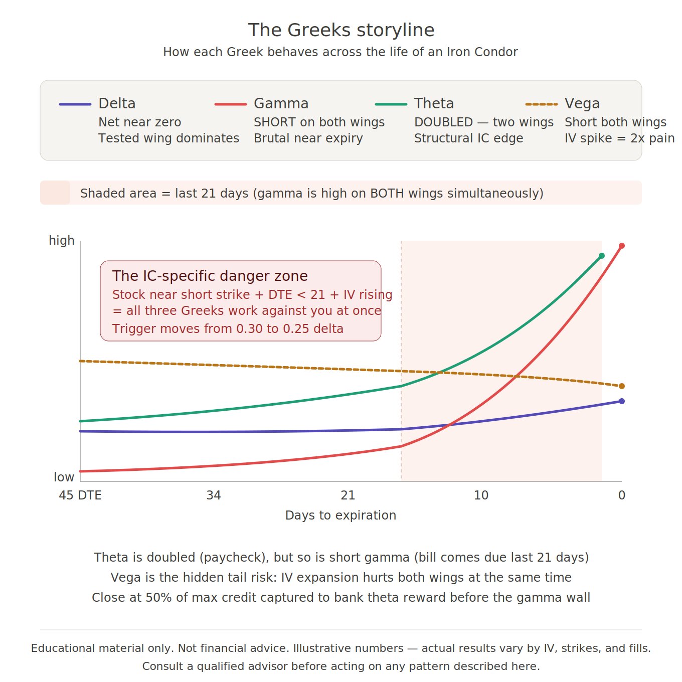 Greeks storyline chart showing how delta, gamma, theta and vega behave across the life of an Iron Condor.
