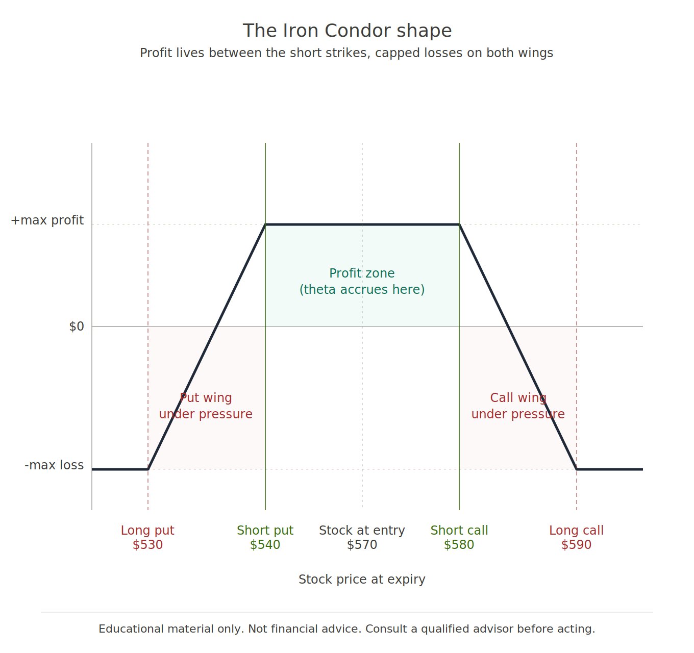 Iron Condor payoff diagram showing profit zone between short strikes and capped losses on both wings.
