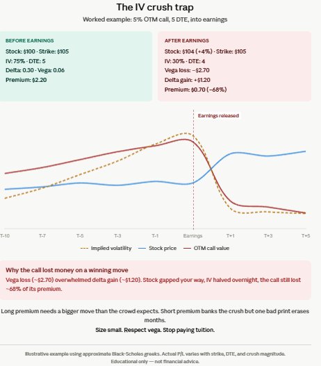 The IV crush trap shown as a worked example: 5% OTM call before and after earnings, with stock price up 4% but premium down 68% due to vega loss exceeding delta gain.